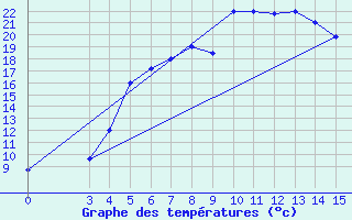 Courbe de tempratures pour Zanjan