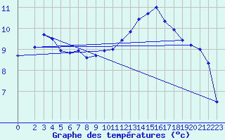 Courbe de tempratures pour Landser (68)