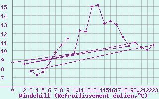 Courbe du refroidissement olien pour Manresa