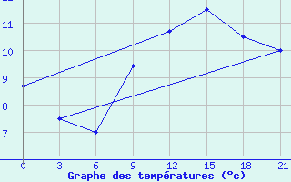 Courbe de tempratures pour Medenine