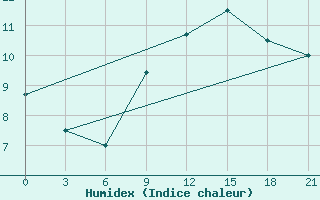 Courbe de l'humidex pour Medenine