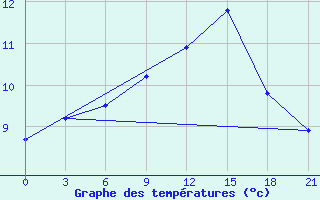 Courbe de tempratures pour San Sebastian / Igueldo