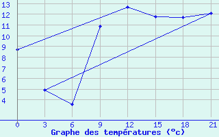 Courbe de tempratures pour Klaipeda