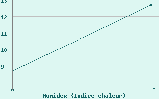 Courbe de l'humidex pour Sortland