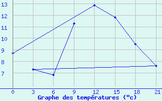 Courbe de tempratures pour Kagul