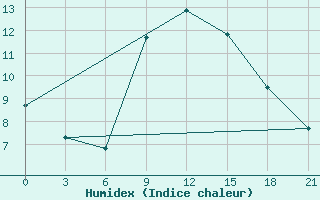 Courbe de l'humidex pour Kagul