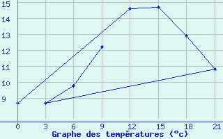 Courbe de tempratures pour Chernivtsi