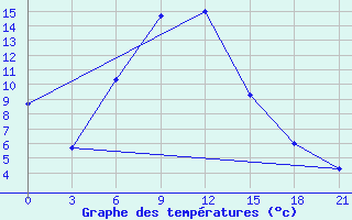 Courbe de tempratures pour Jaskul