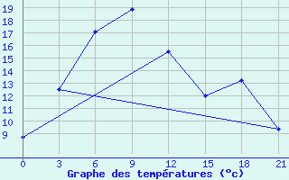 Courbe de tempratures pour Reboly