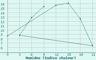 Courbe de l'humidex pour Raznavolok