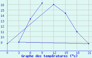 Courbe de tempratures pour Belyj