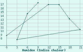 Courbe de l'humidex pour Chapaevo