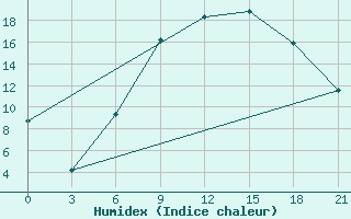 Courbe de l'humidex pour Vinnytsia