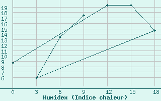 Courbe de l'humidex pour Leovo