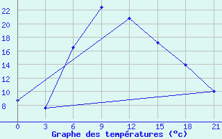 Courbe de tempratures pour Pyrgela