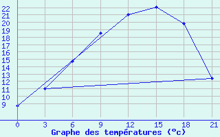 Courbe de tempratures pour Krestcy