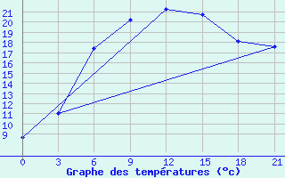 Courbe de tempratures pour Tver