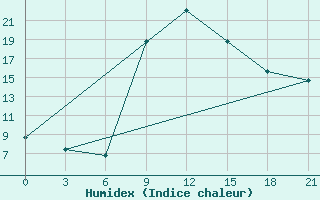 Courbe de l'humidex pour Volodymyr-Volyns'Kyi