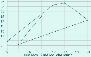 Courbe de l'humidex pour Zhytomyr