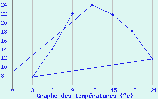 Courbe de tempratures pour Tatoi