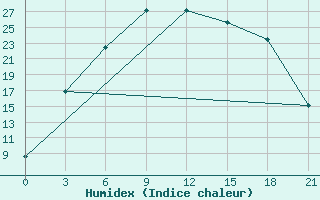 Courbe de l'humidex pour Pudoz