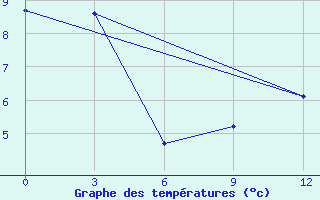 Courbe de tempratures pour Ohotsky Perevoz