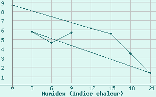 Courbe de l'humidex pour Petrokrepost