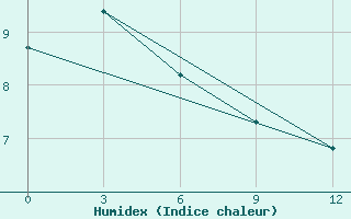 Courbe de l'humidex pour Aleksandrovsk-Sahalinskij