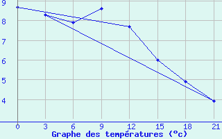 Courbe de tempratures pour Obojan