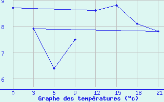 Courbe de tempratures pour Brest