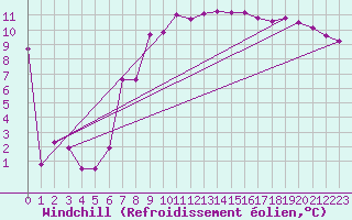 Courbe du refroidissement olien pour Evionnaz