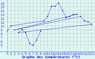 Courbe de tempratures pour Chteaudun (28)