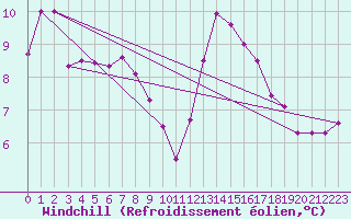 Courbe du refroidissement olien pour Isle Of Portland