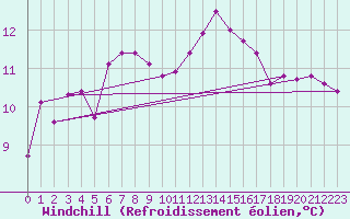Courbe du refroidissement olien pour Saint-Sorlin-en-Valloire (26)
