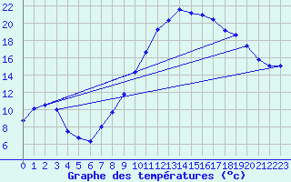 Courbe de tempratures pour Pujaut (30)