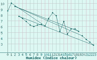 Courbe de l'humidex pour Sermange-Erzange (57)