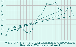 Courbe de l'humidex pour Selonnet - Chabanon (04)