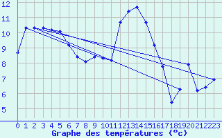 Courbe de tempratures pour Guret Saint-Laurent (23)
