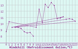 Courbe du refroidissement olien pour Angoulme - Brie Champniers (16)