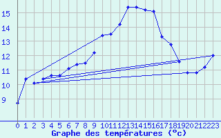 Courbe de tempratures pour Biscarrosse (40)