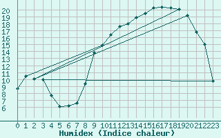 Courbe de l'humidex pour Elsenborn (Be)