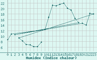 Courbe de l'humidex pour Hohrod (68)