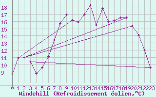 Courbe du refroidissement olien pour Uccle