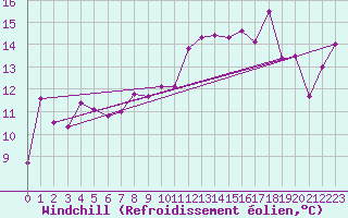 Courbe du refroidissement olien pour Ile Rousse (2B)