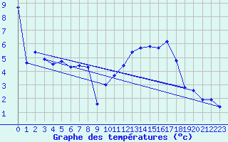 Courbe de tempratures pour Dounoux (88)
