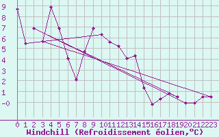 Courbe du refroidissement olien pour Schpfheim