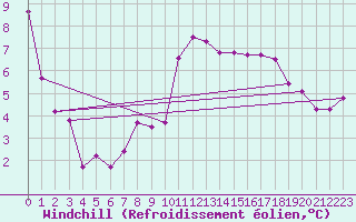 Courbe du refroidissement olien pour Rhyl
