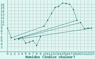 Courbe de l'humidex pour Montpellier (34)