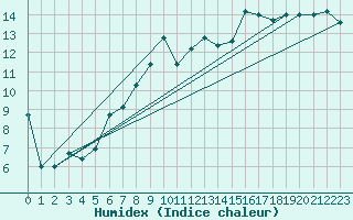 Courbe de l'humidex pour Rheinstetten