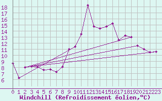 Courbe du refroidissement olien pour Aberporth